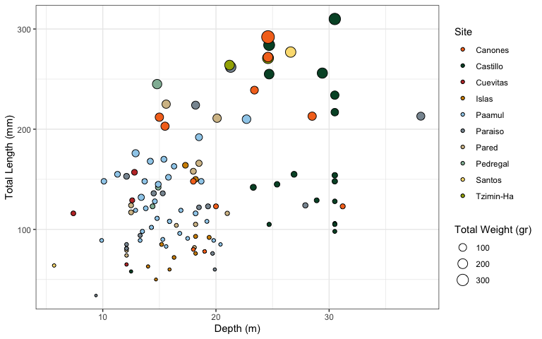 Sample figure using data and color palettes from the `EVR628tools` package. The x-axis shows depth of collection (m) and the y-axis shows fish total length (cm). Marker size idnicates the wet weight of the fish, and marker color the site from which it was sampled.