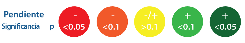 Leyenda usada para la interpretación de la tarjeta de puntuación. Los colores indican la dirección del cambio y la intensidad la significancia estadística.